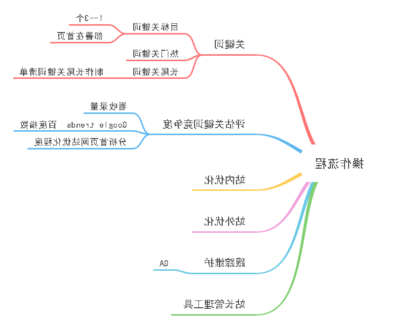 搜索引擎优化思维导图