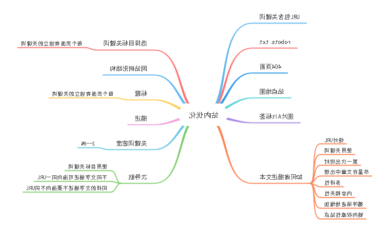 搜索引擎优化思维导图