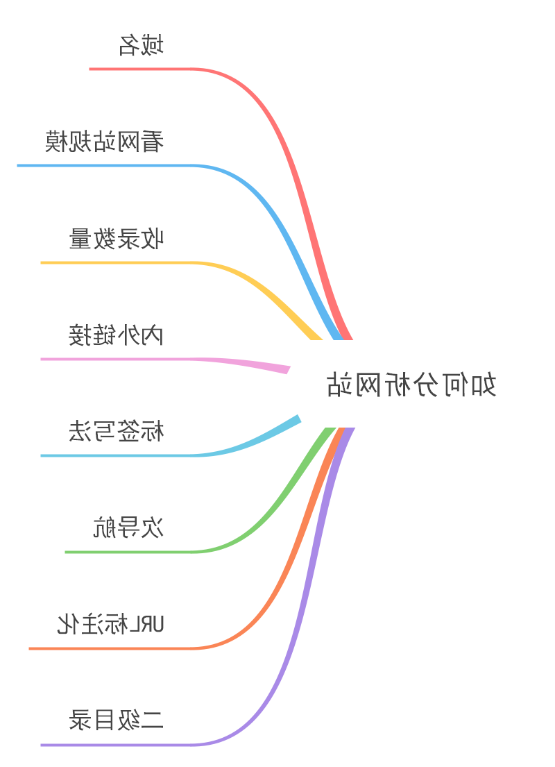 搜索引擎优化思维导图