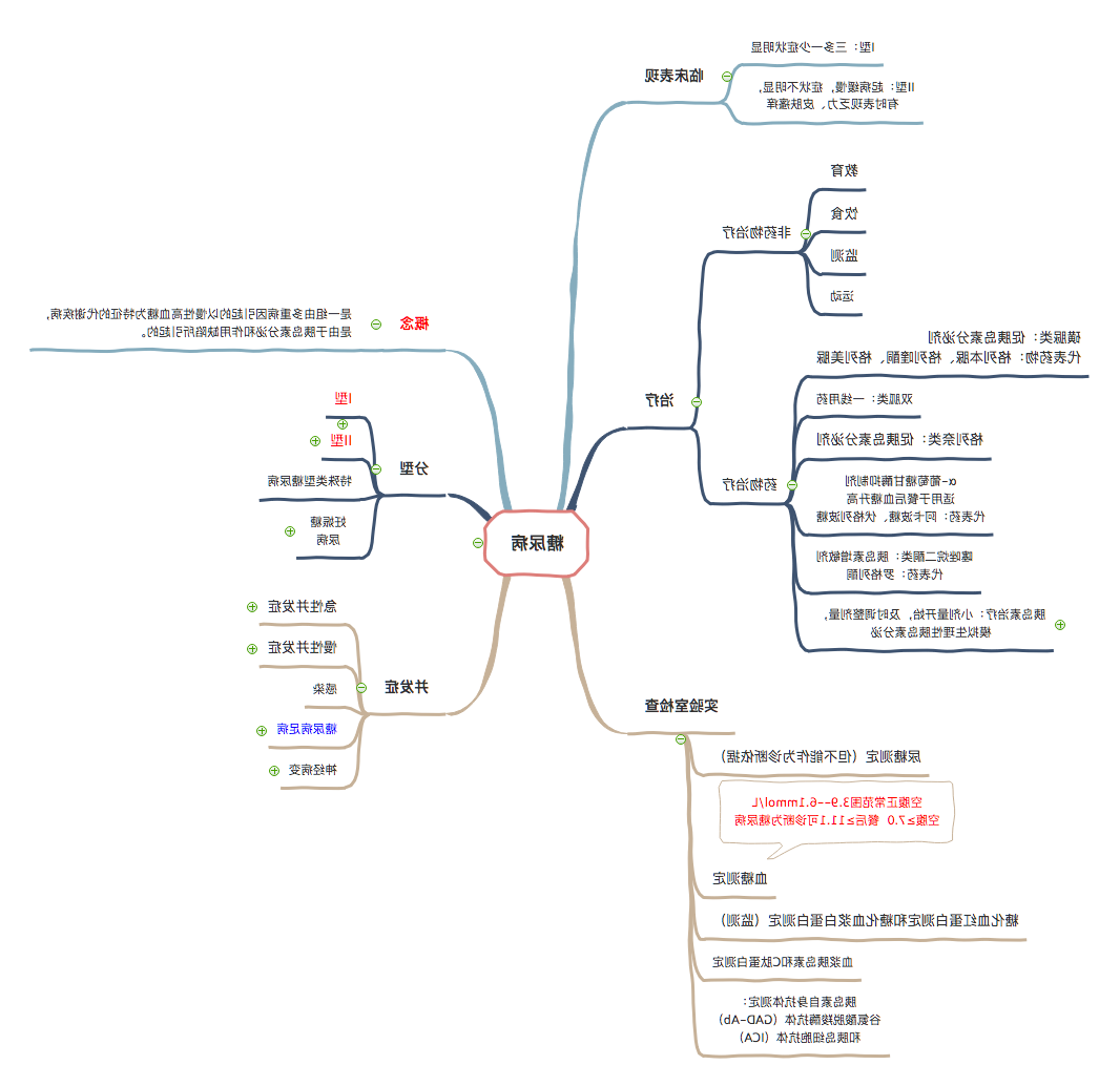 糖尿病思维导图