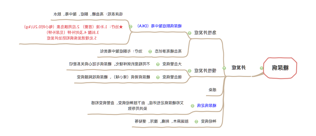 糖尿病思维导图