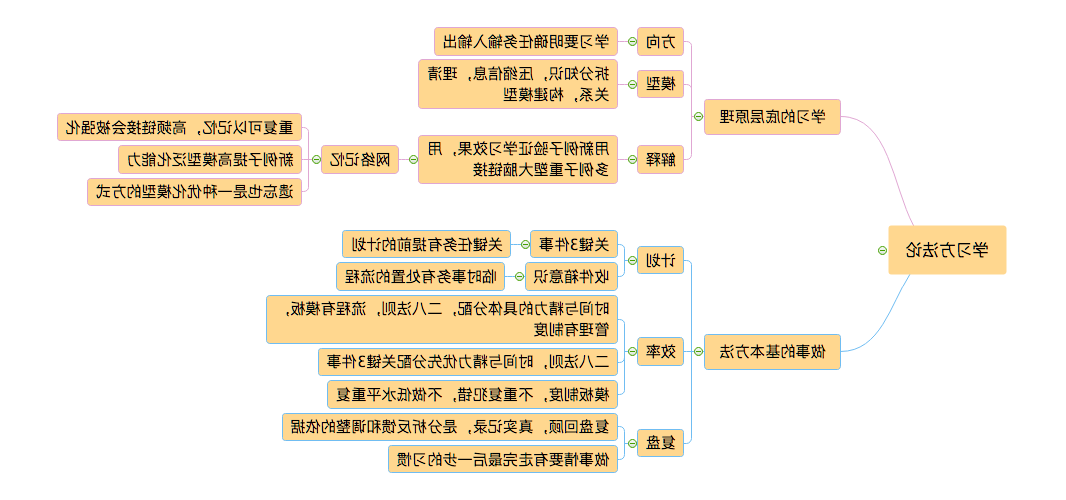 学习管理思维导图