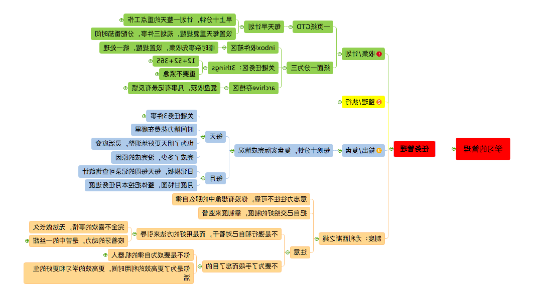 学习管理思维导图