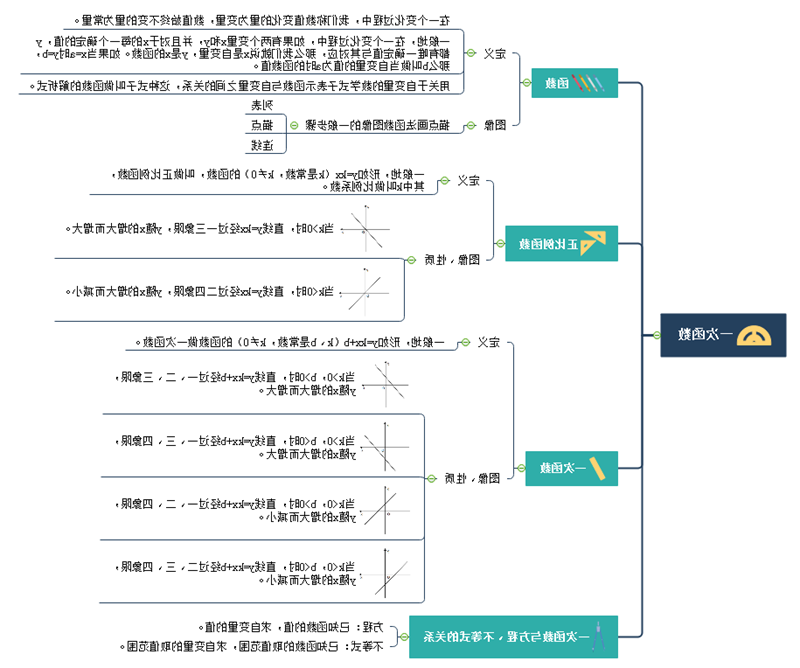 一次数学函数思维导图