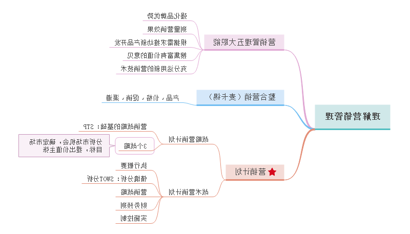 营销管理思维导图