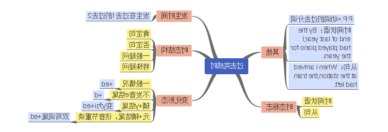 英语时态思维导图