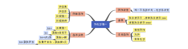 英语时态思维导图