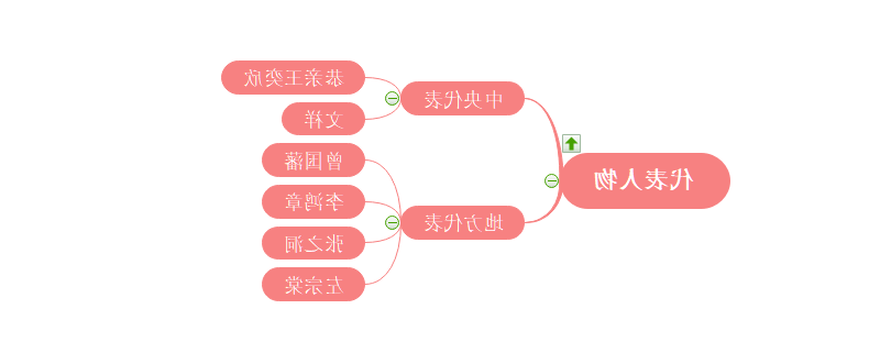 洋务运动代表人物思维导图