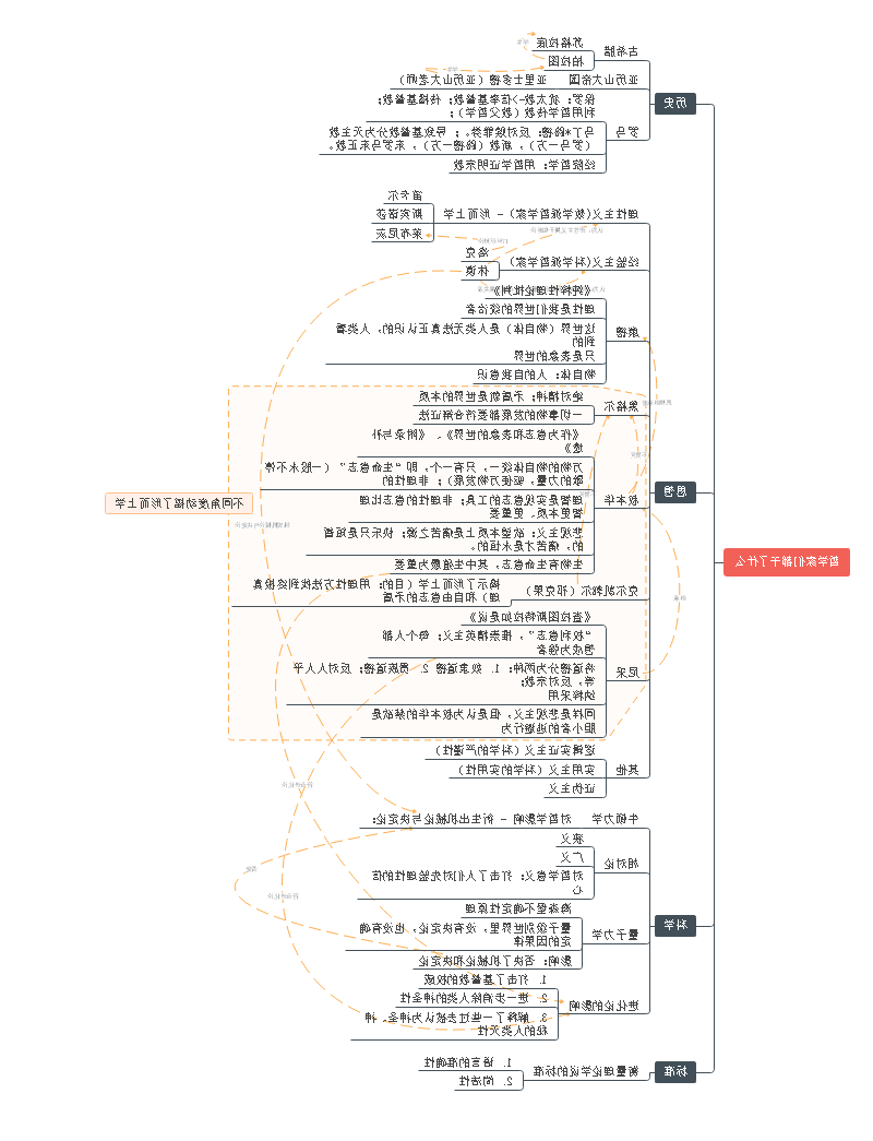 哲学家思维导图