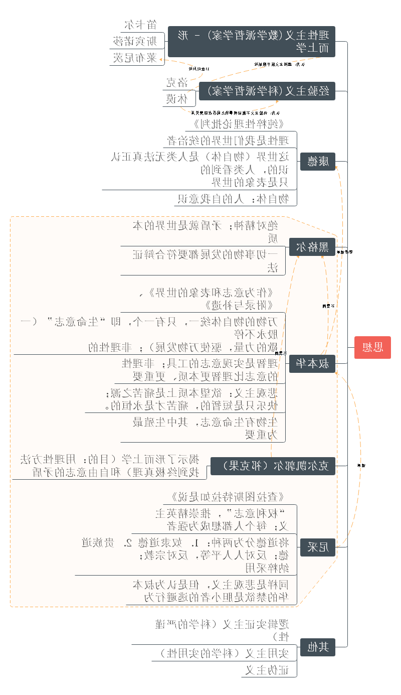 哲学家思维导图