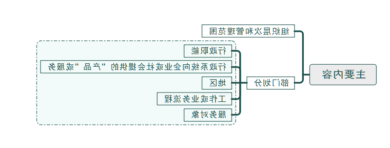 组织结构设计思维导图