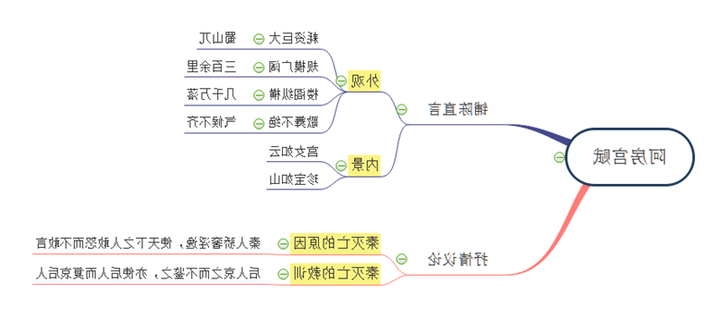 阿房宫赋思维导图笔记