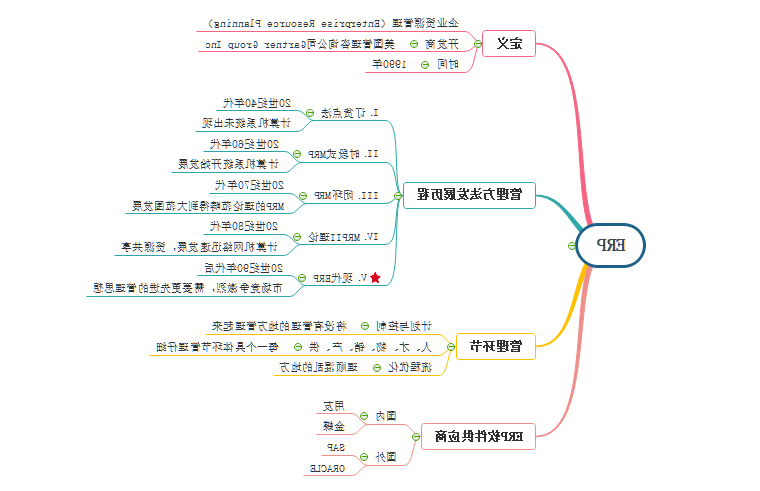 erp思维导图