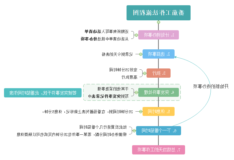 番茄工作法思维导图