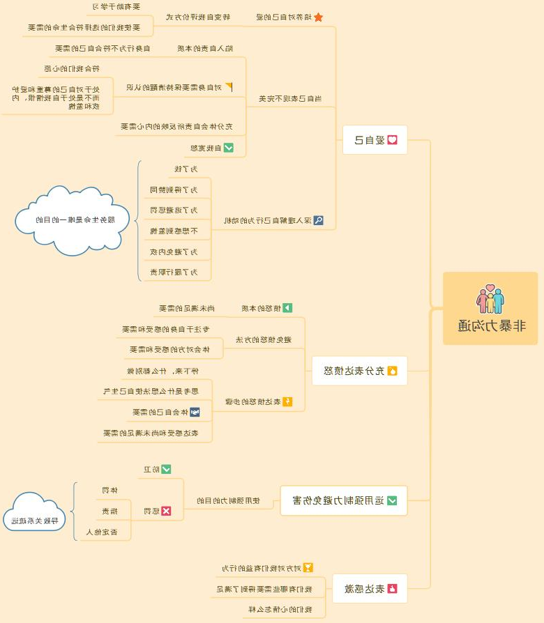 《非暴力沟通》读书笔记思维导图版