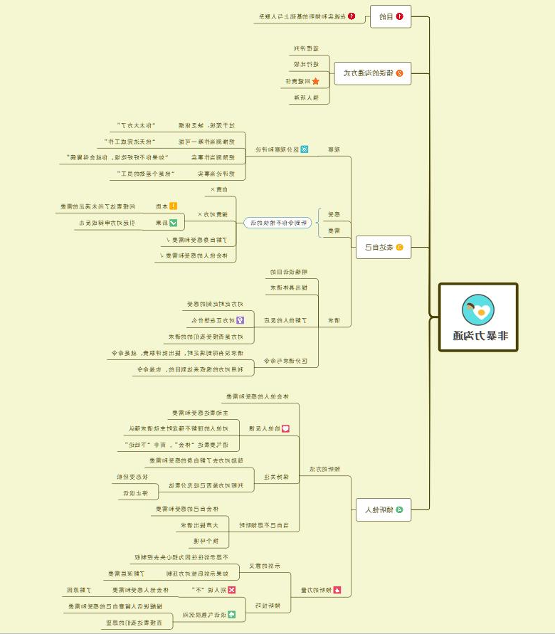 《非暴力沟通》思维导图