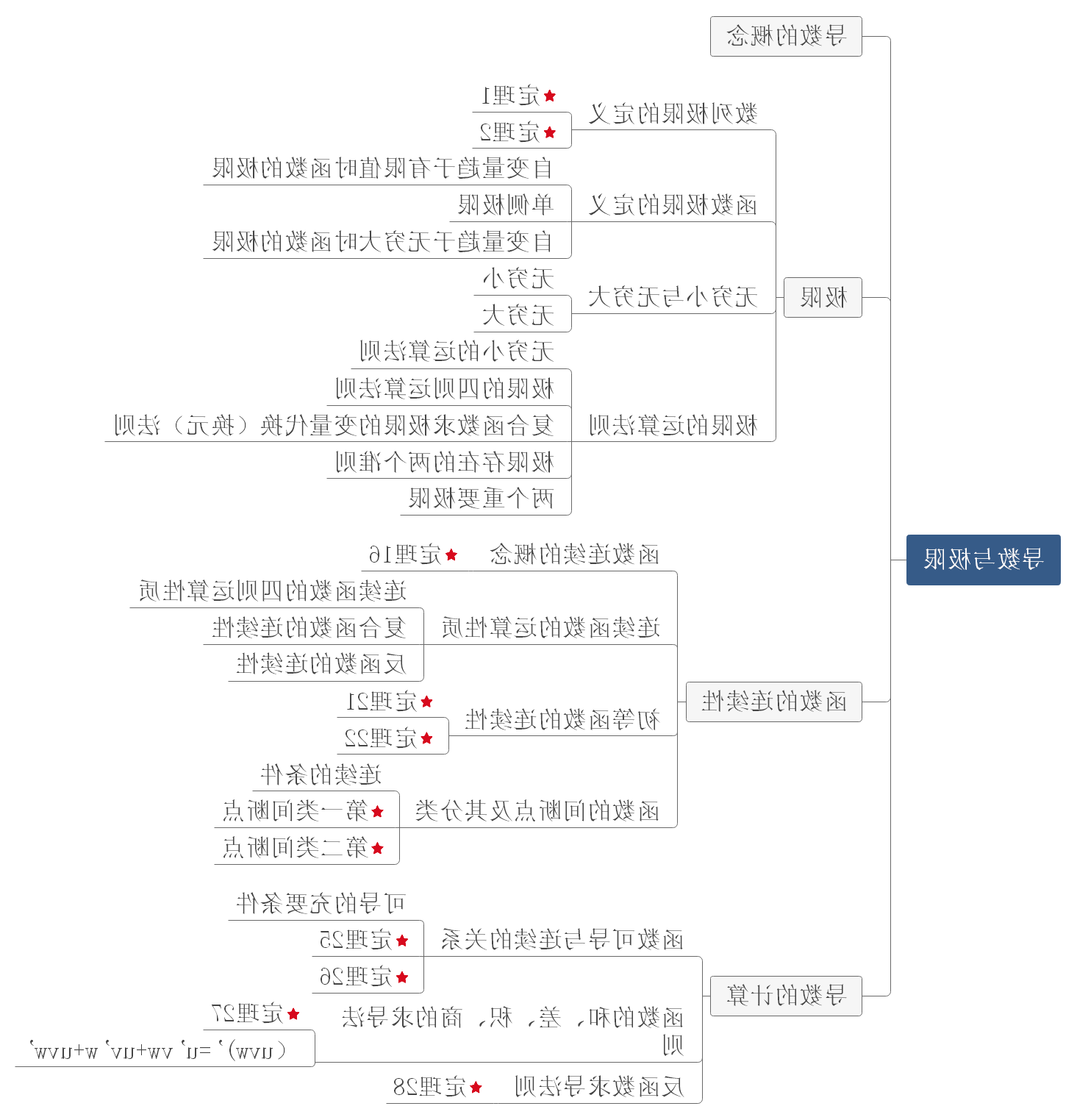 高等数学思维导图