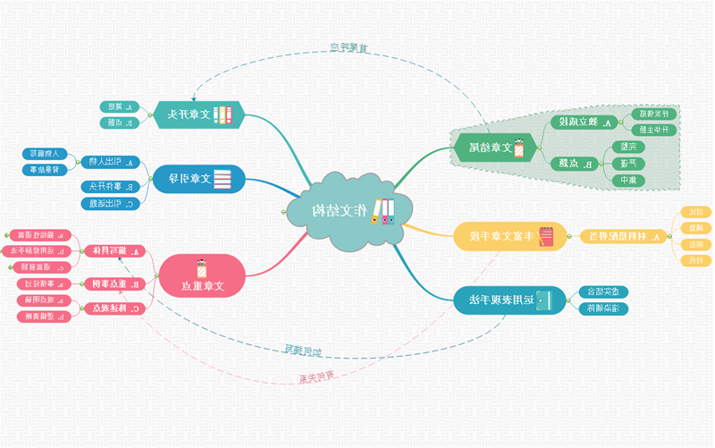 作文结构思维导图