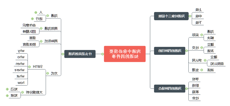 用思维导图提高沟通能力