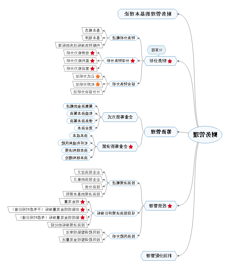 财务管理