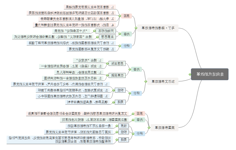 高中历史思维导图