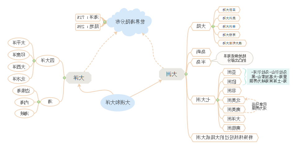 海陆分布思维导图