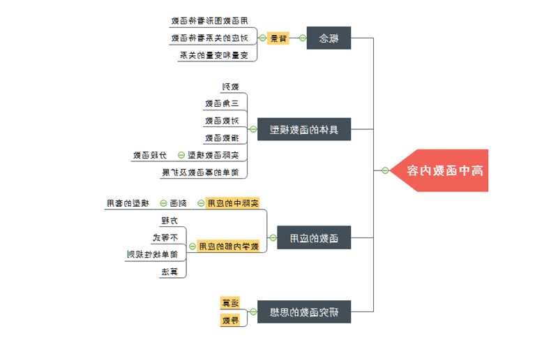 函数思维导图