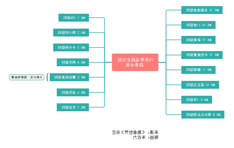 黄金跑步法则