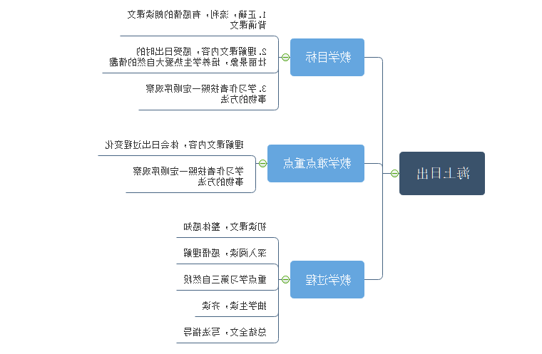 海上日出思维导图