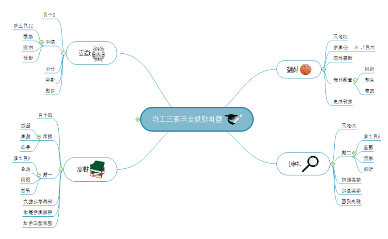 高中教学思维导图