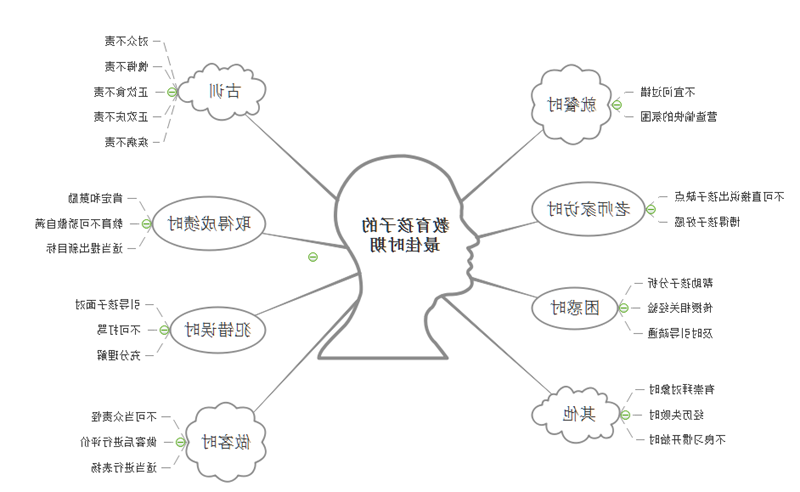 教育孩子时期思维导图