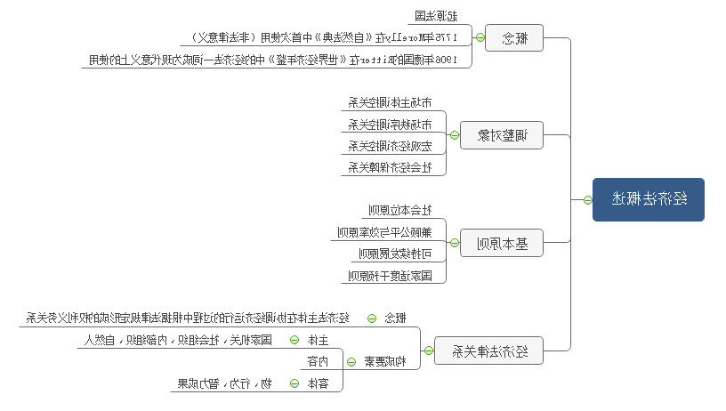 经济法实物思维导图