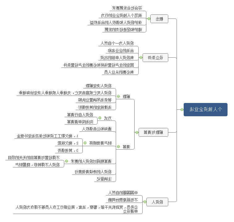 经济法思维导图