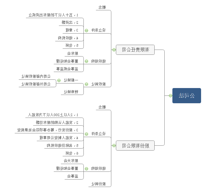 经济法实物