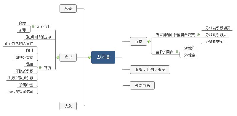 合同法思维导图