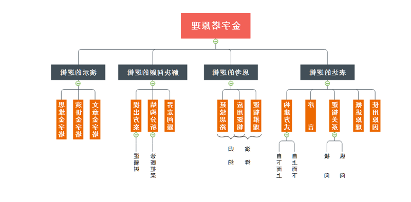 金字塔原理思维导图