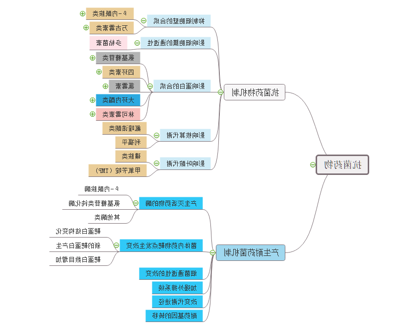 抗菌药物思维导图