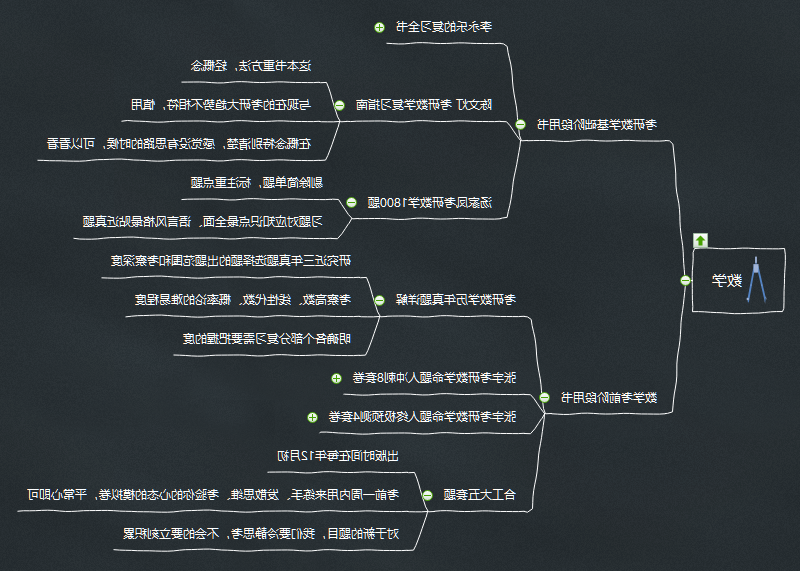 考研数学思维导图