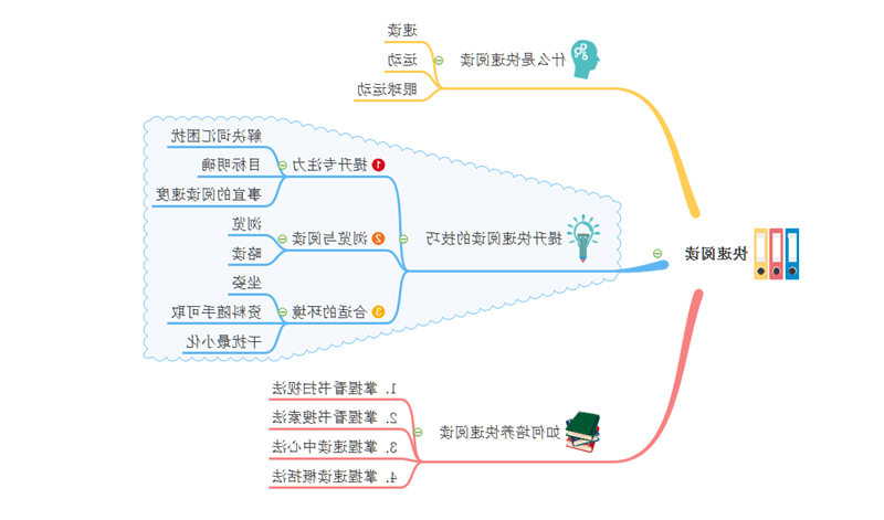 快速阅读思维导图