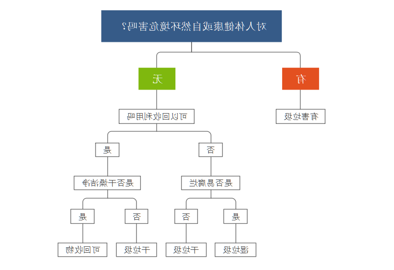 垃圾分类思维导图