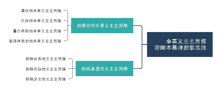 新民主主义思维导图