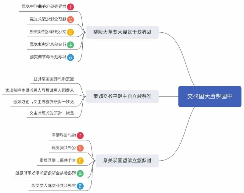 毛中特思维导图