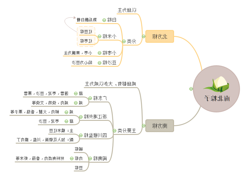 端午节南北粽子差异