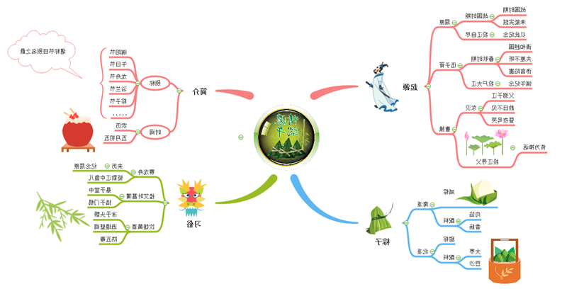 端午节思维导图