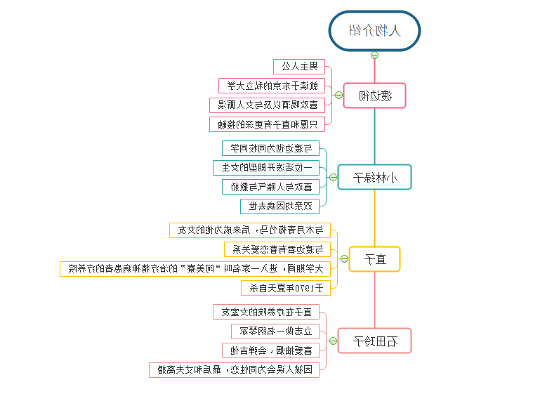 挪威的森林人物介绍