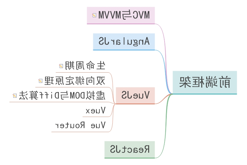 前端知识梳理