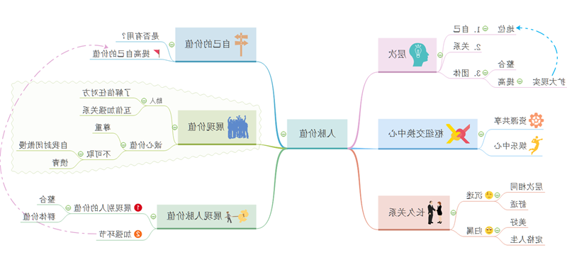 人脉价值思维导图