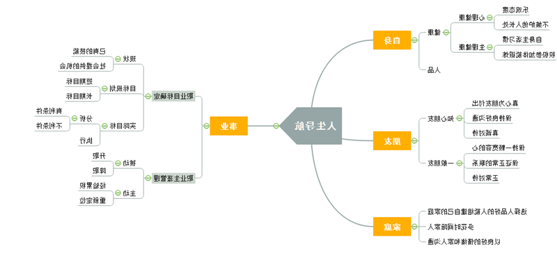 人生导航思维导图