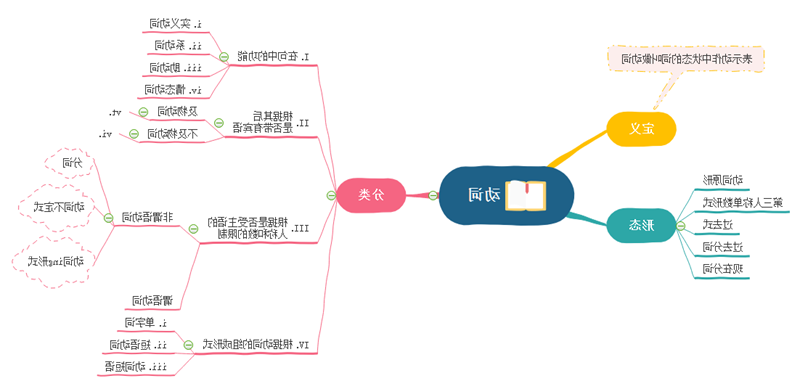 如何用思维导图学好英语语法