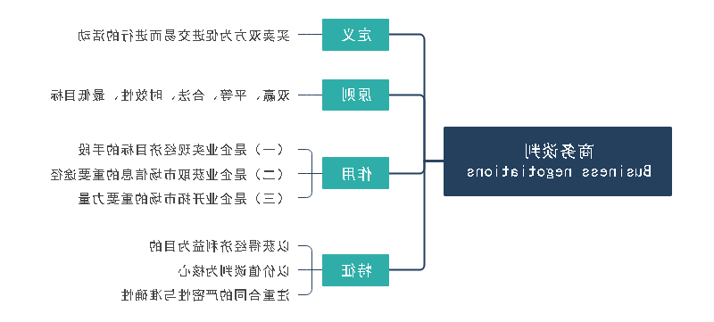 商务谈判思维导图